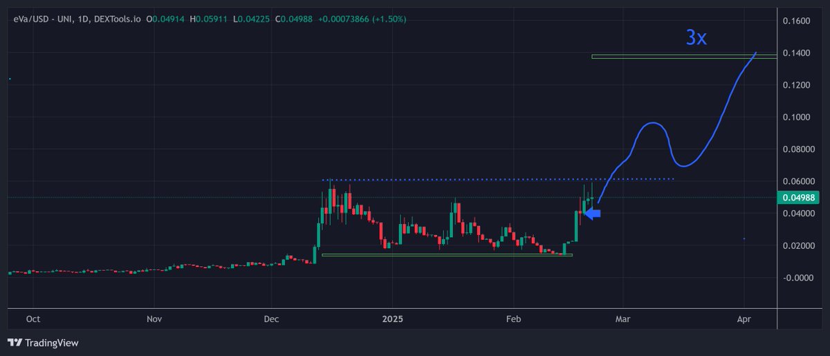 $EVA - Love seeing consistent days of green and since then already adding more partnerships. Shouldn't be long for the ATH retweet soon even in these conditions.