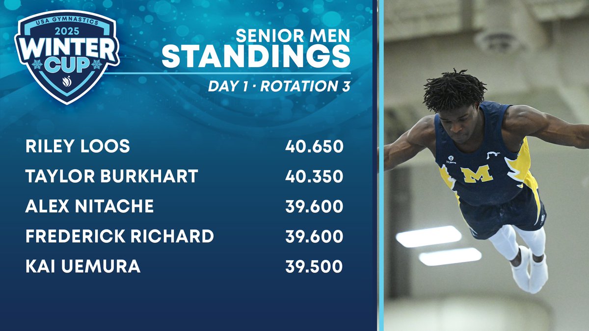 ➡️ #WinterCup
➡️ Senior Men
➡️ Day One, Rotation Three