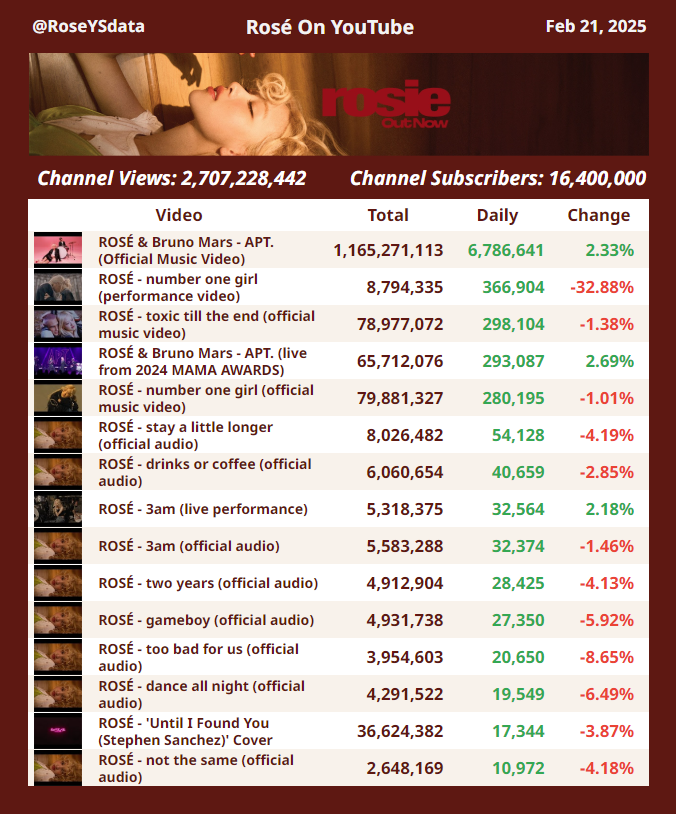 RoseYSdata's tweet photo. Daily Most Viewed Videos on #ROSÉ's YouTube Channel
Feb 21, 2025

#ROSIEBYROSÉ https://t.co/7HqTboXsHm