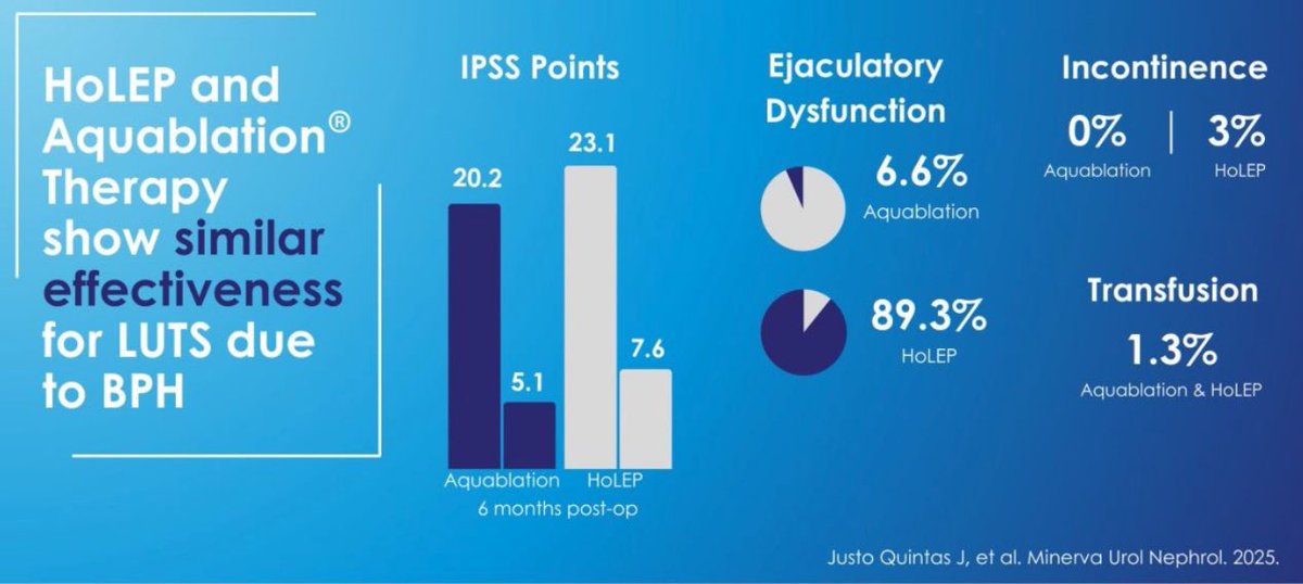 Dean Elterman (@drdeanelterman) on Twitter photo Latest study by <a href="/JustoQuintas/">Juan Justo Quintas</a> <a href="/dr_romero_otero/">Javier Romero Otero</a> <a href="/ManfrediCeleste/">Celeste Manfredi</a> et al. sheds light on comparing HoLEP vs Aquablation. Similar improvements in IPSS, Qmax. Notable differences in EjaFx, continence. Expect WATER-III study to validate these findings. <a href="/MaleHealthDoc/">Dr. Steven Kaplan</a> <a href="/PROCEPTRobotics/">PROCEPT BioRobotics</a> Latest study by <a href="/JustoQuintas/">Juan Justo Quintas</a> <a href="/dr_romero_otero/">Javier Romero Otero</a> <a href="/ManfrediCeleste/">Celeste Manfredi</a> et al. sheds light on comparing HoLEP vs Aquablation. Similar improvements in IPSS, Qmax. Notable differences in EjaFx, continence. Expect WATER-III study to validate these findings. <a href="/MaleHealthDoc/">Dr. Steven Kaplan</a> <a href="/PROCEPTRobotics/">PROCEPT BioRobotics</a>