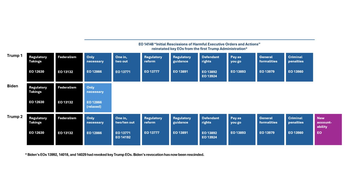 Asserting the “unitary executive” and its direct impact on federal banking agencies—the latest from <a href="/BankSecLaw/">Stephen Gannon</a>, <a href="/MaxBoniciFinReg/">Max Bonici</a>, Michael Treves, and E. Paige Knight.

Read it here: bit.ly/3X8H8Cw