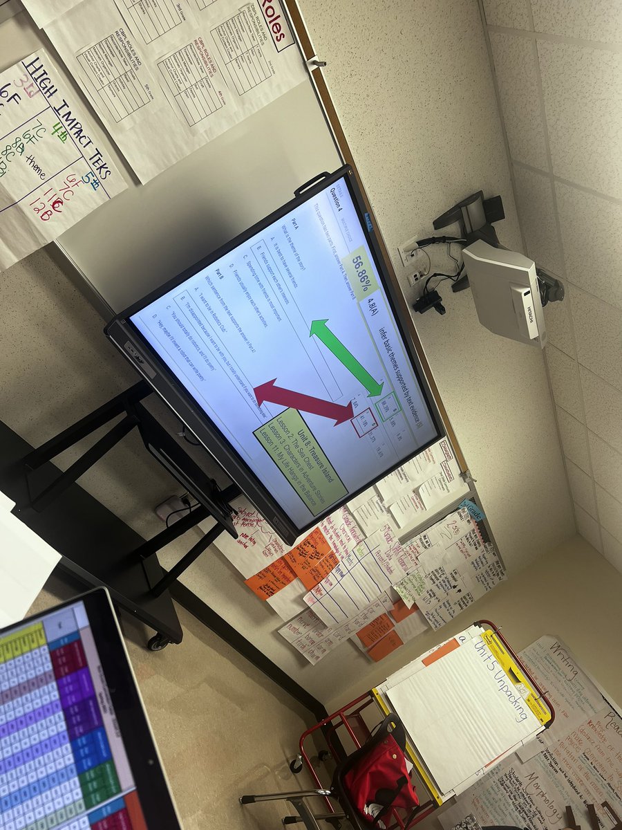 The 4th grade reading teachers had about 59 students to hop bands on the STAAR Rehearsal! I truly appreciate how Ms. Grein shared her data with the ILT today in CBPL/PLC! She knew the students how hopped and dropped bands! She knew the specific skills missed and had a plan! #GRIT