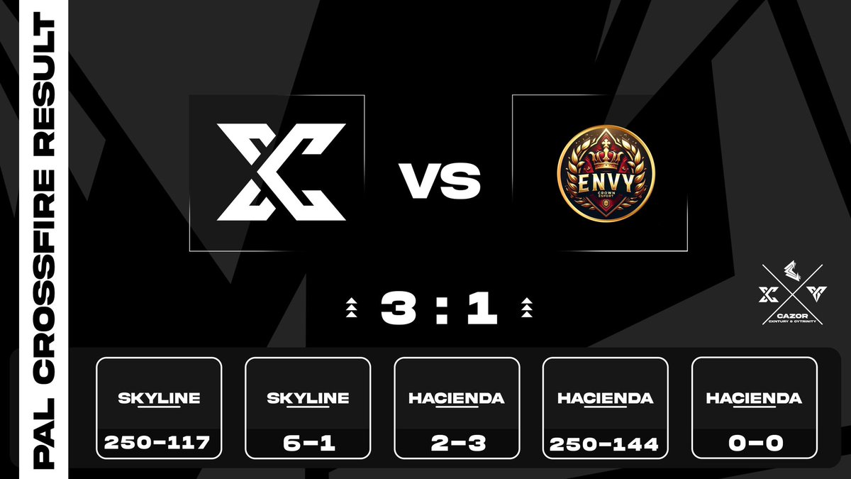 -х -x News x-x- 

Cazor cXntury beendet das Crossfire Match gegen Envy Genesis mit einem starken 3:1-Sieg! 
Nach einem holprigen Start und der Umstrukturierung des Rosters findet cXntury immer mehr in den Rhythmus – und das hat man klar gesehen. 
Das Team hat sich stark