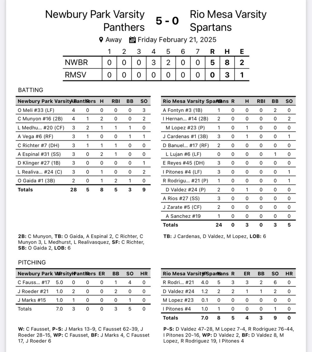 NPHS Baseball (@npbase) on Twitter photo 5-0 W for varsity over Rio Mesa!
<a href="/CameronFausset2/">Cam Fausset</a> - 5 IP. 0 H. 0 R. 4 K
<a href="/JackRoeder4/">Jack Roeder</a> - 1 IP. 0 R
Marks - 1 IP. 0 R
<a href="/ColeMunyon/">Cole Munyon</a> - 2-4. 2B
<a href="/medhurst_luke/">Luke Medhurst</a> - 1-3. 2 R. 1 RBI
<a href="/CRichter2027/">Carson Richter</a> - 1-3. 1 R. 1 RBI
<a href="/esp_alancito/">Alan</a> - 2-3. 1 RBI
Realivasquez - 1-3
<a href="/OwenGaida/">Owen Gaida</a> - 1-2. 2 RBI 5-0 W for varsity over Rio Mesa!
<a href="/CameronFausset2/">Cam Fausset</a> - 5 IP. 0 H. 0 R. 4 K
<a href="/JackRoeder4/">Jack Roeder</a> - 1 IP. 0 R
Marks - 1 IP. 0 R
<a href="/ColeMunyon/">Cole Munyon</a> - 2-4. 2B
<a href="/medhurst_luke/">Luke Medhurst</a> - 1-3. 2 R. 1 RBI
<a href="/CRichter2027/">Carson Richter</a> - 1-3. 1 R. 1 RBI
<a href="/esp_alancito/">Alan</a> - 2-3. 1 RBI
Realivasquez - 1-3
<a href="/OwenGaida/">Owen Gaida</a> - 1-2. 2 RBI