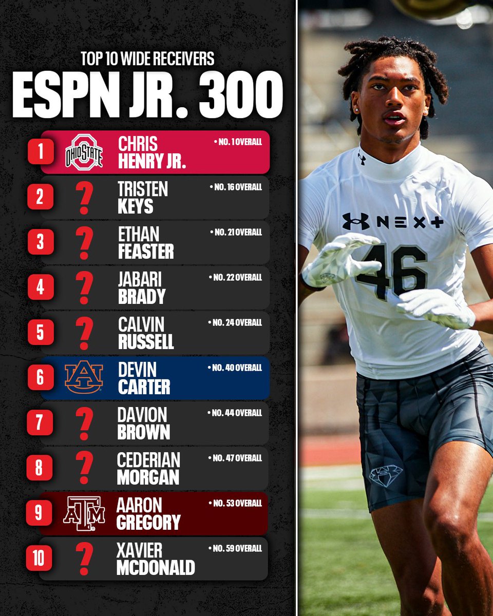 Billy Tucker (@theucreport) on Twitter photo The top 10 wideouts in the nation in the updated ESPN Jr. 300. Talented group of prospects 📈 <a href="/TomLuginbill/">Tom Luginbill 🇺🇸 🏈</a> <a href="/CraigHaubert/">Craig Haubert</a> <a href="/DemetricDWarren/">Demetric D. Warren</a> The top 10 wideouts in the nation in the updated ESPN Jr. 300. Talented group of prospects 📈 <a href="/TomLuginbill/">Tom Luginbill 🇺🇸 🏈</a> <a href="/CraigHaubert/">Craig Haubert</a> <a href="/DemetricDWarren/">Demetric D. Warren</a>
