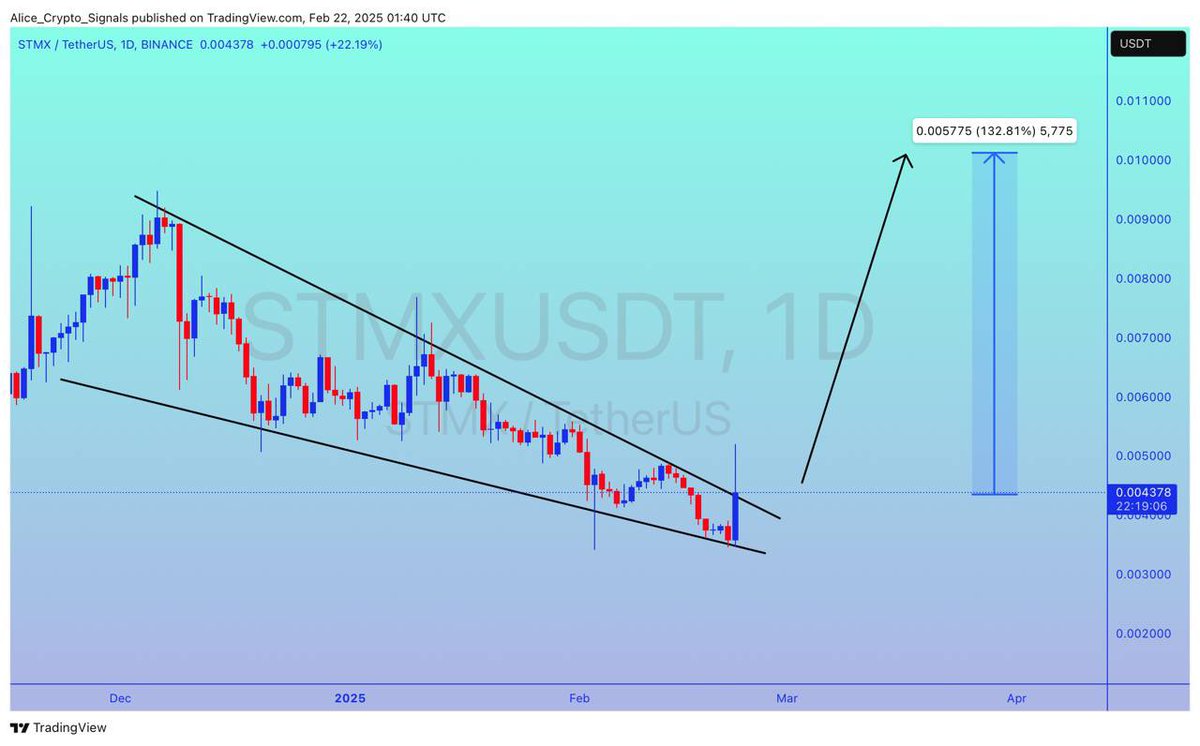 Allice_Crypto's tweet photo. $STMX
UPDATE
#STMX is ready for breako. After this breakout. Expecting 100%+ gain here ✍🏻
#STMXUSDT #STMXBTC #BTC #Bitcoin #Crypto https://t.co/BvswinGadS