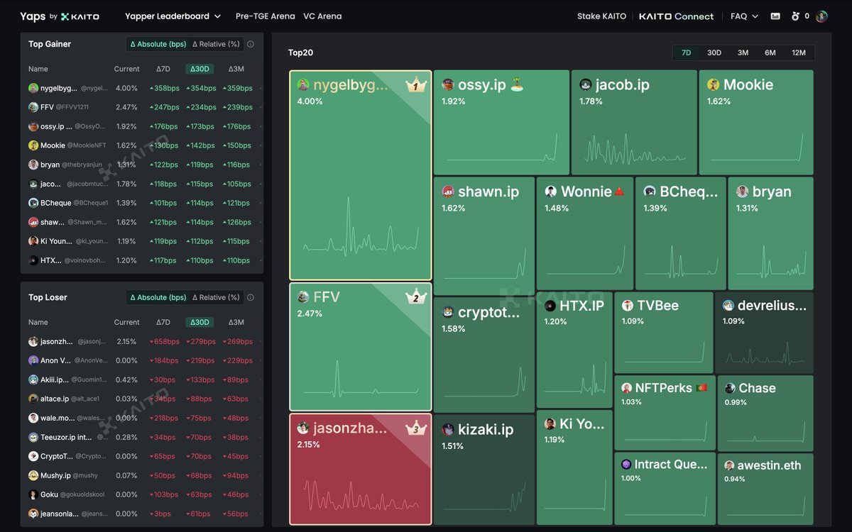 While @Mycelium_io team is strategising on how to engage more with the Top 20 <a href="/KaitoAI/">Kaito AI 🌊</a> Yappers of <a href="/StoryProtocol/">Story</a>, we just stumbled upon something wild — our CEO <a href="/nygelbygel/">nygelbygel.ip ✷</a> is actually at the TOP of the chart! 👑

Huge thanks to the incredible Story Community for the support and