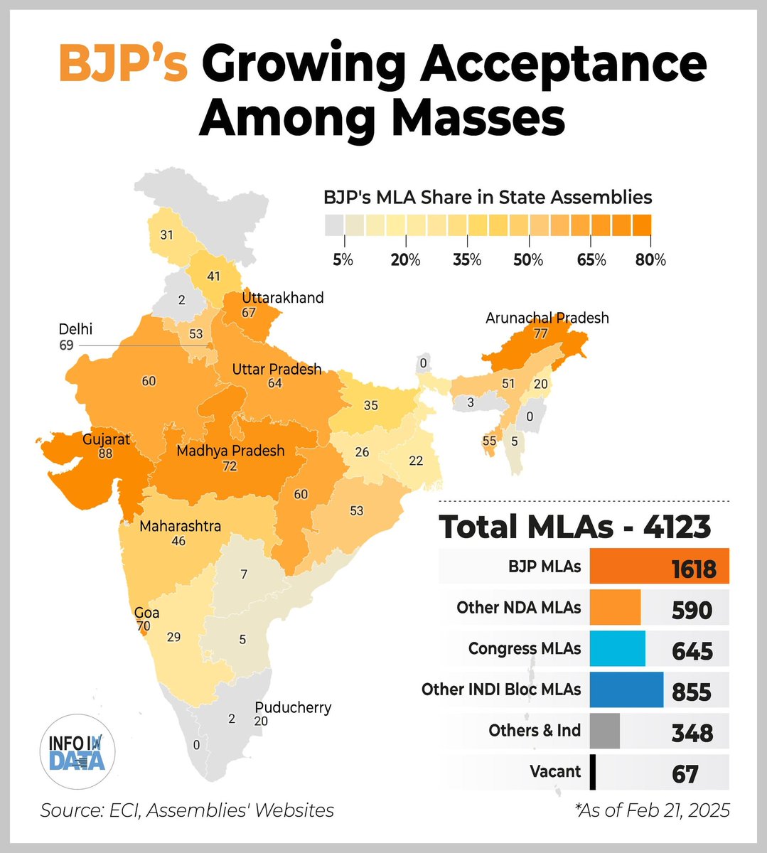 yamini96_'s tweet image. From Kashmir to Kanyakumari, BJP’s footprint is unshakable! 🚀

With 1618 BJP MLAs across India, the message is clear – the people trust Modi’s vision, and the Lotus will keep rising! 

#ModiAgain