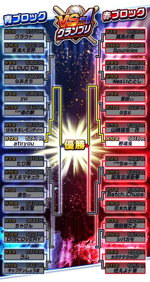 Versus1GP's tweet photo. トーナメント準決勝戦の結果をお伝えします。
あと1試合で優勝者が決まります！よろしくお願いします！
#プロ野球バーサス #VS1GP https://t.co/JATcRnIECK
