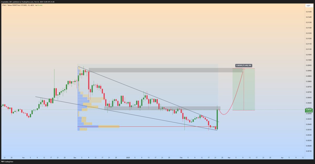 CryptoBull_360's tweet photo. $STMX has surged 65% since the breakout!
The falling wedge breakout has been confirmed on the 1D timeframe ✅. A strong bounce off the horizontal resistance could trigger another 70% bullish wave in the coming days.
#STMX #STMXUSDT #STMXBTC https://t.co/pZFzBurHsj