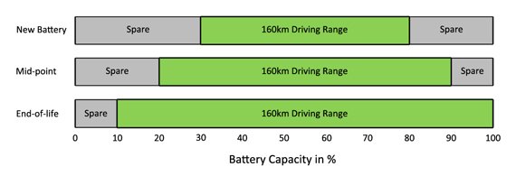 bramrotthier's tweet photo. @JurgenGeevels @BartJocque Het is natuurlijk niet omdat de range bijna onveranderd is dat de batterij geen slijtage heeft. Zowat alle autofabrikanten gaan hier op een slimme manier mee om. https://t.co/KfhEagvUkH