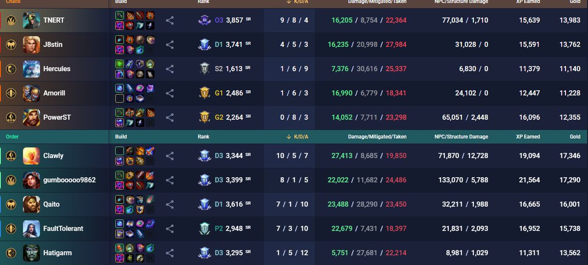 TrentUDK (@trentudk) on Twitter photo mAtChMaKiNg iS bEtTeR tHaN eVeR <a href="/innocentrabbit_/">innocentrabbit</a>
i am literally getting silver players and players that are not buying relics when I am obsidian mAtChMaKiNg iS bEtTeR tHaN eVeR <a href="/innocentrabbit_/">innocentrabbit</a>
i am literally getting silver players and players that are not buying relics when I am obsidian