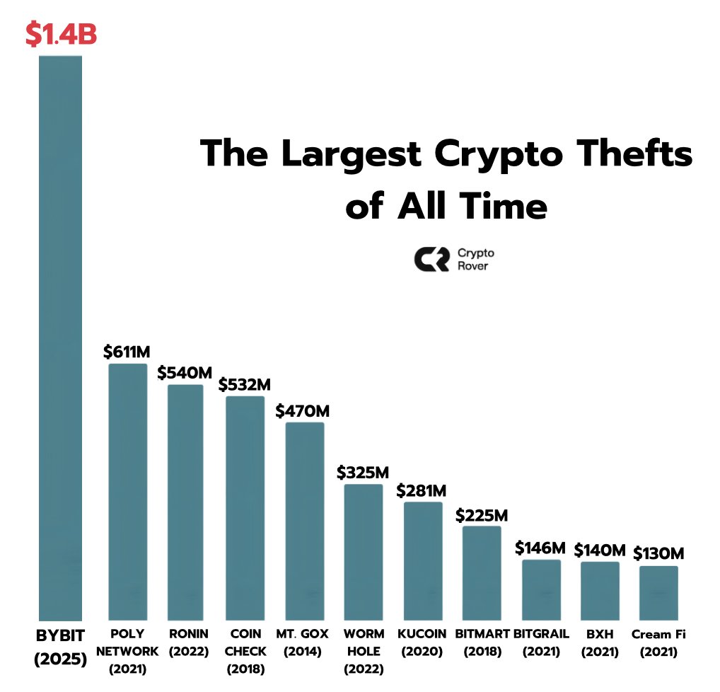 The ByBit hack was by far the largest in crypto history. The infamous  Lazarus Group seems to be responsible. The story behind the biggest crypto  heist ever🧵👇 (1/5)