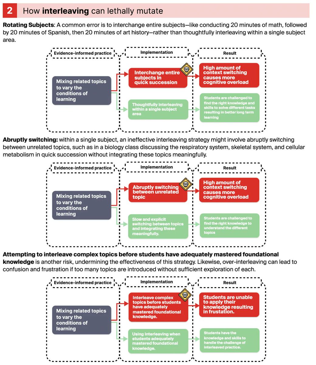 How to get interleaving wrong: In our new online course we've worked hard to provide not just examples but also non-examples and lethal mutations. Find out more: academica-group.com/en/how-teachin…