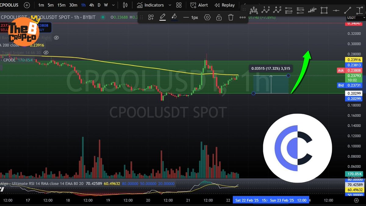 TheCrypto_B's tweet image. 🚀 Big news! 12.4% UP in the last 24hs

@Binance has added $CPOOL to its pre-listing selection platform — Binance Alpha! 🔥

Binance Alpha highlights Web3 projects with strong growth potential based on community interest, traction, and market trends.

Bullish signal? 👀🚀

#CPOOL