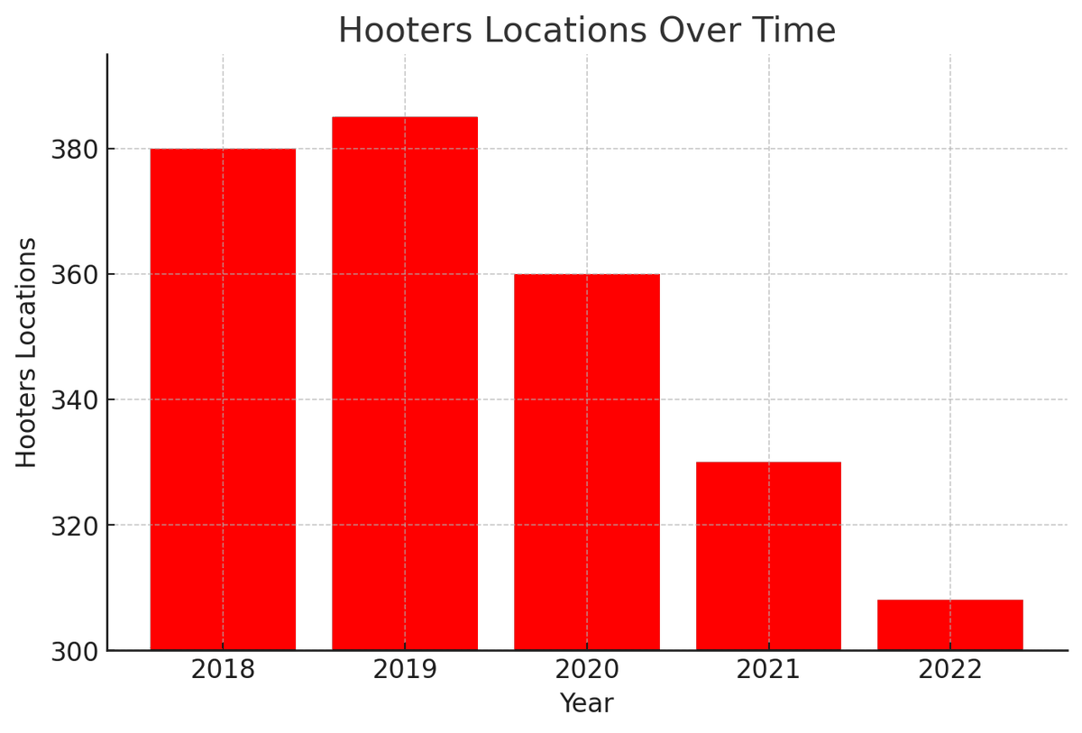 kleinflask's tweet photo. unfortunately hooters can only afford to employ people not hot enough for onlyfans https://t.co/KEL0e0c1AG