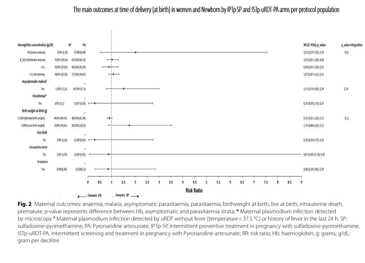 Our latest research on Intermittent screening using ultra‑sensitive
malaria RDT and treatment with pyronaridine‑artesunate compared to standard preventive ttt with SP for malaria prevention in pregnant women in Kin, DRC has just been published. Read here: rdcu.be/eaPR6