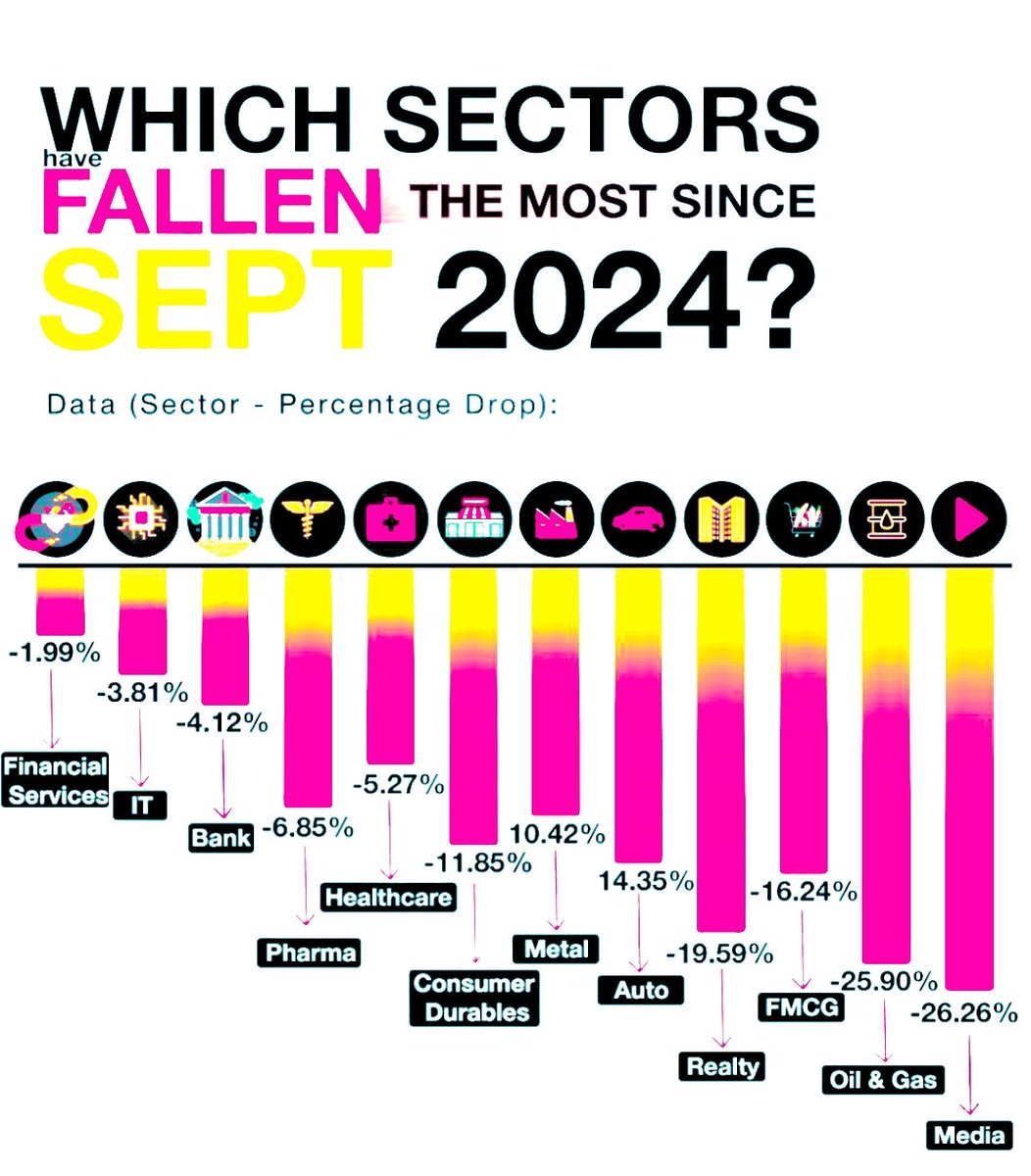 numbr45_'s tweet image. 📉 Biggest Sector Declines Since September 2024!

🔻 Which industries faced the sharpest drops?
🔻 Media &amp;amp; Oil &amp;amp; Gas lead the downfall!
🔻 Market turbulence hits multiple sectors.
🔻 Who&apos;s next to recover? Stay tuned!

#StockMarket #MarketCrash #SectorAnalysis #Investing