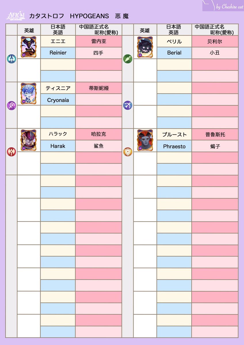 cheshircat8735's tweet photo. AFKジャーニー、キャラ英語名＆中国語名一覧にゴーランとティスニアを追加しました。
ティスニアのカラーキャラ絵は手に入らなかったので合成して作ってます。

#AFKジャーニー　#AFKJourney https://t.co/00eeWbjW7Z