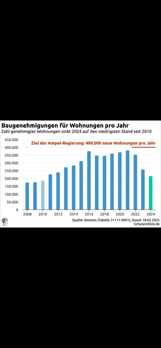 <a href="/GoeringEckardt/">Katrin Göring-Eckardt</a> Am Sonntsg haben wir die Wahl, ob wir Massenarbeitslosigkeit wollen, weil <a href="/Die_Gruenen/">BÜNDNIS 90/DIE GRÜNEN</a> in der Regierung sitzen, oder ob es bergauf gehen soll. Seitdem <a href="/roberthabeck/">Robert Habeck</a> Wirtschaftsminister ist, geht es Deutschland vieles bergab. Die Statisiken belegen das!

#HabeckKannEsNicht