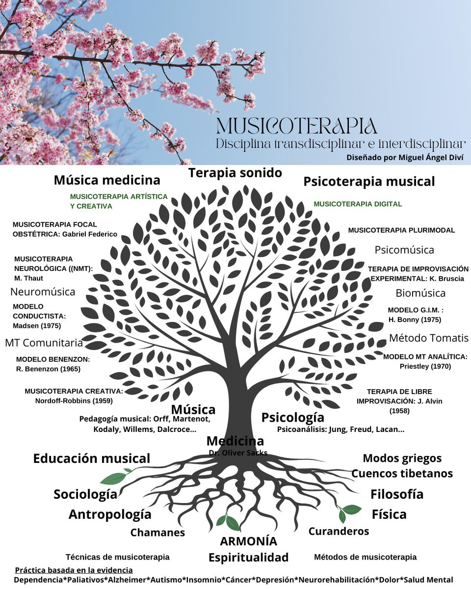 He imaginado cómo sería el árbol genealógico de la musicoterapia. Un árbol milenario aunque con una historia muy joven y reciente. La imagen muestra como la musicoterapia es una disciplina en medio de otras disciplinas y atravesada por otras ciencias.