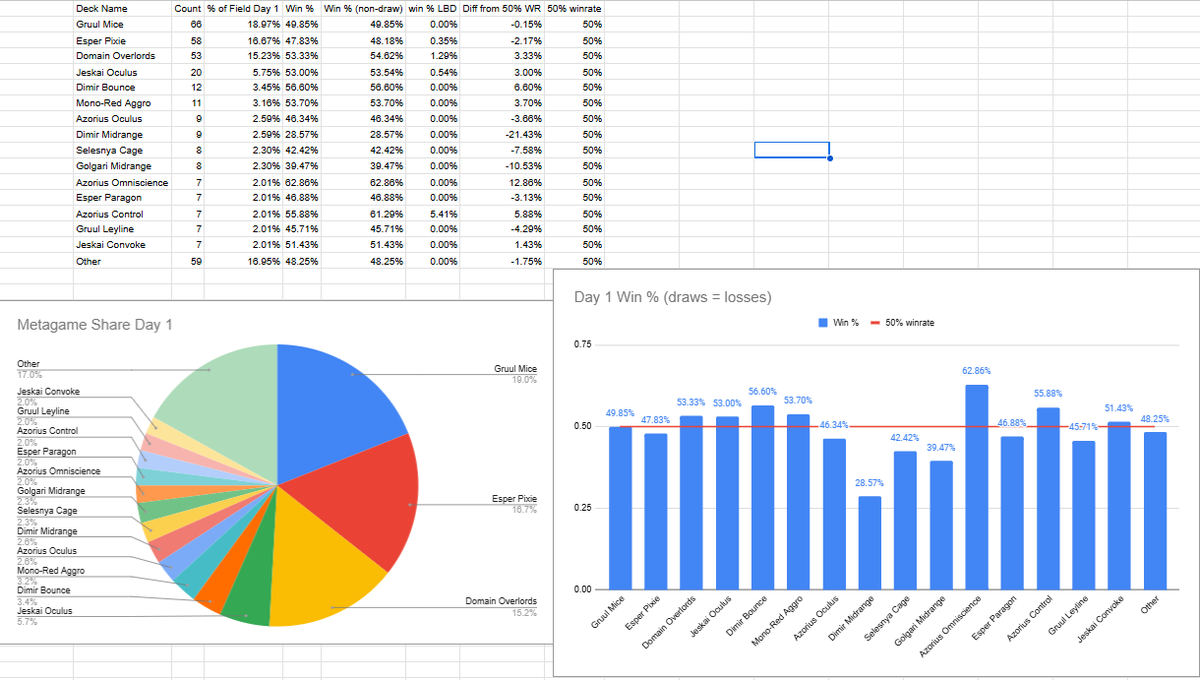 AzoriusI's tweet photo. Day 1 #PTDFT data and matchup matrix from the 5 Standard rounds! Please note the very small or non-existent sample sizes for some of the matchups in the matchup matrix. Congrats to everyone who made Day 2, and good luck tomorrow!
@fireshoes https://t.co/sbQQ5JnDjS