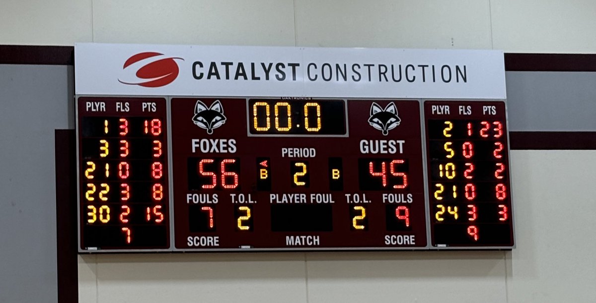 Final @ Fox Valley Lutheran
•
Waupaca: 45
Fox Valley Lutheran: 56
•
Austin Adamczak (<a href="/adam3zak/">Austin Adamczak</a>) - 23
Aaron Wolff (<a href="/AWolfie21/">Aaron Wolff</a>) - 8
Kanye Bessman - 4
Ethan Harms - 3
AJ McDonald - 3
Westen Lauritzen - 2
Lukas Soto - 2
•
#wisbb