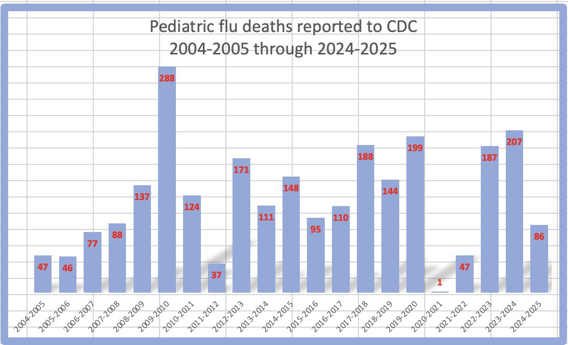 3. Another 18 pediatric deaths were reported to <a href="/CDCgov/">CDC</a>, bringing the season to date total to 86. That's a lot of heartbroken families. The data isn't offered in the weekly FluView report, but typically CDC estimates that about 80% of the kids who die from flu are unvaccinated.