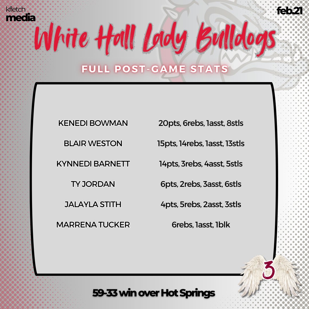 Blair Weston goes for a Triple-Double and Jai Hayes drops 42 on Senior Night 💥

Full stats from Hot Springs v. White Hall

Lady Trojans 3️⃣3️⃣
Lady Bulldogs 5️⃣9️⃣

Trojans 8️⃣1️⃣
Bulldogs 7️⃣6️⃣
