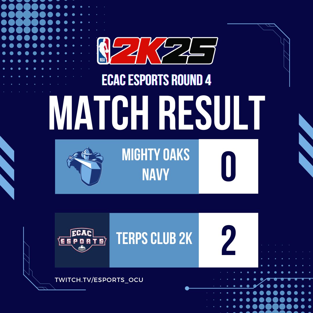 Oakland City's @casherblum falls to Terps Club 2k after a hard fought match in Round 4 of ECAC Esports Spring NBA 2K25 Season. 

#ecacesports #nba2k25 #gomightyoaks
