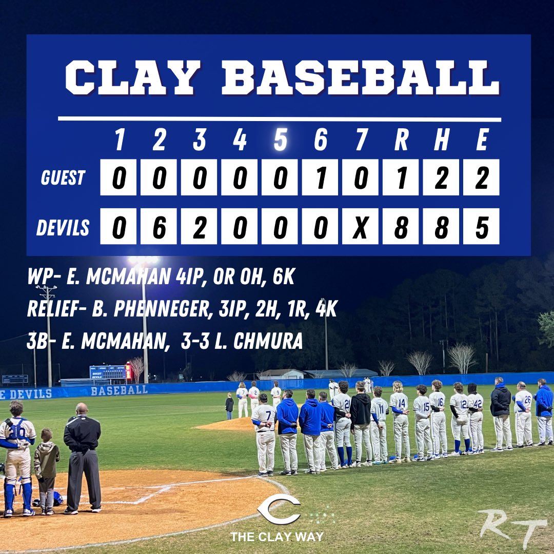 Clay High Baseball (@chs_baseba11) on Twitter photo <a href="/EastonMcmahan/">Easton McMahan</a> w/ the W. 4IP, 0H, 0R. <a href="/bradenphenneger/">Braden Phenneger</a> 3IP, 2H, 1R, 4K. <a href="/levi_chmura21/">Levi Chmura</a> 3-3 night. Devils handle Baker County in 8-1 victory and improve to 4-2 on the season #rt #theclayway <a href="/EastonMcmahan/">Easton McMahan</a> w/ the W. 4IP, 0H, 0R. <a href="/bradenphenneger/">Braden Phenneger</a> 3IP, 2H, 1R, 4K. <a href="/levi_chmura21/">Levi Chmura</a> 3-3 night. Devils handle Baker County in 8-1 victory and improve to 4-2 on the season #rt #theclayway