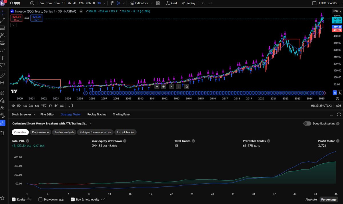 ReplicantKay's tweet image. I created a automated strategy that avoided the #dotcom, #GFC, and #Covid crash. It is not perfect but the goal is capital preservation and growth.
@tradinghubio @ER404i