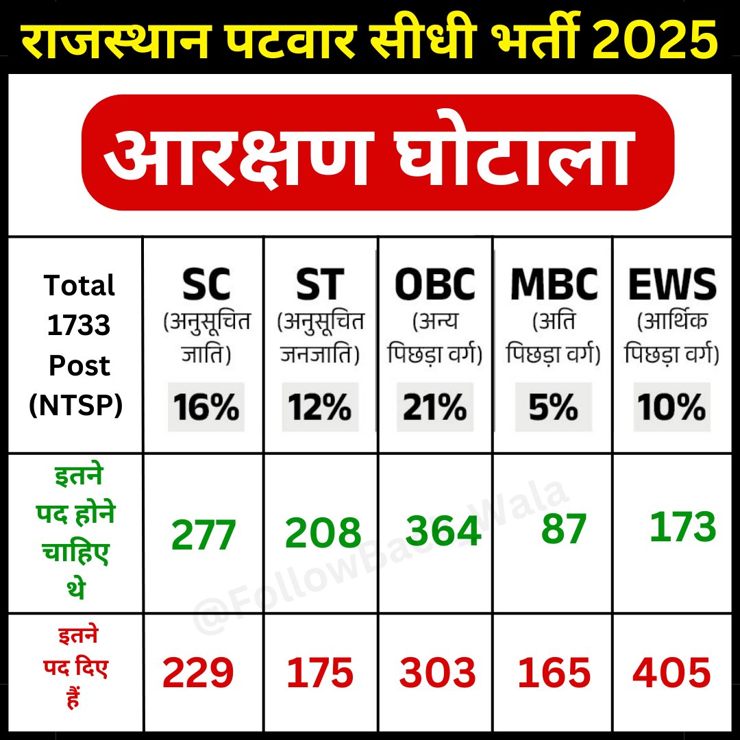 पटवार भर्ती में आवेदन करने वाले OBC
SC/ST के सभी अभ्यर्थियों से अनुरोध है रोस्टर प्रणाली के नाम पर आरक्षण से छेड़खानी कर जो पदों में कटौती की गई है अगर सभी संगठित होकर इस चीज का विरोध नहीं करें तो यह आगे आने वाली सभी भर्तियों में इसी तरह होगा|
पूर्व की भर्तीयो से लगातार हो रहा है