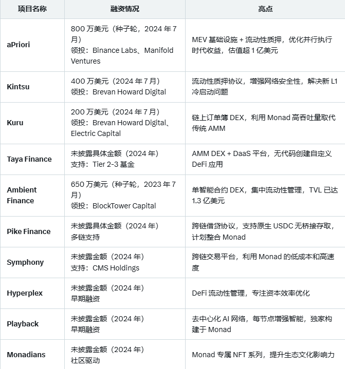 xigepto's tweet image. Monad 生态项目80+，
覆盖 DeFi（DEX、质押、借贷）、NFT、AI 等领域，展现 Monad 高性能（10,000 TPS）和 EVM 兼容性的应用潜力。
挑了10个出来，刷monad测试网的自行留意参考：