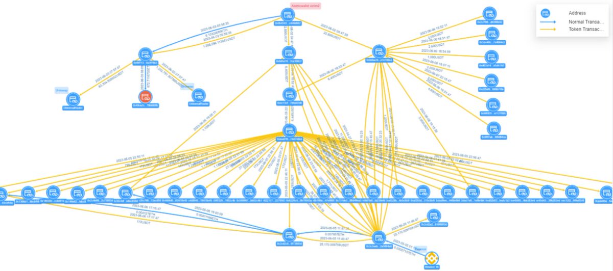 PixOnChain's tweet image. Every Major Crypto Heist by Lazarus Group:

1. Bybit ($1.46B, 2024) – Biggest exchange hack ever.

2.Ronin Bridge ($625M, 2022) – Axie Infinity’s funds funneled to North Korea.

3. Horizon Bridge ($100M, 2022) – Social engineering + fake job offers = total wipeout.

4. Atomic…