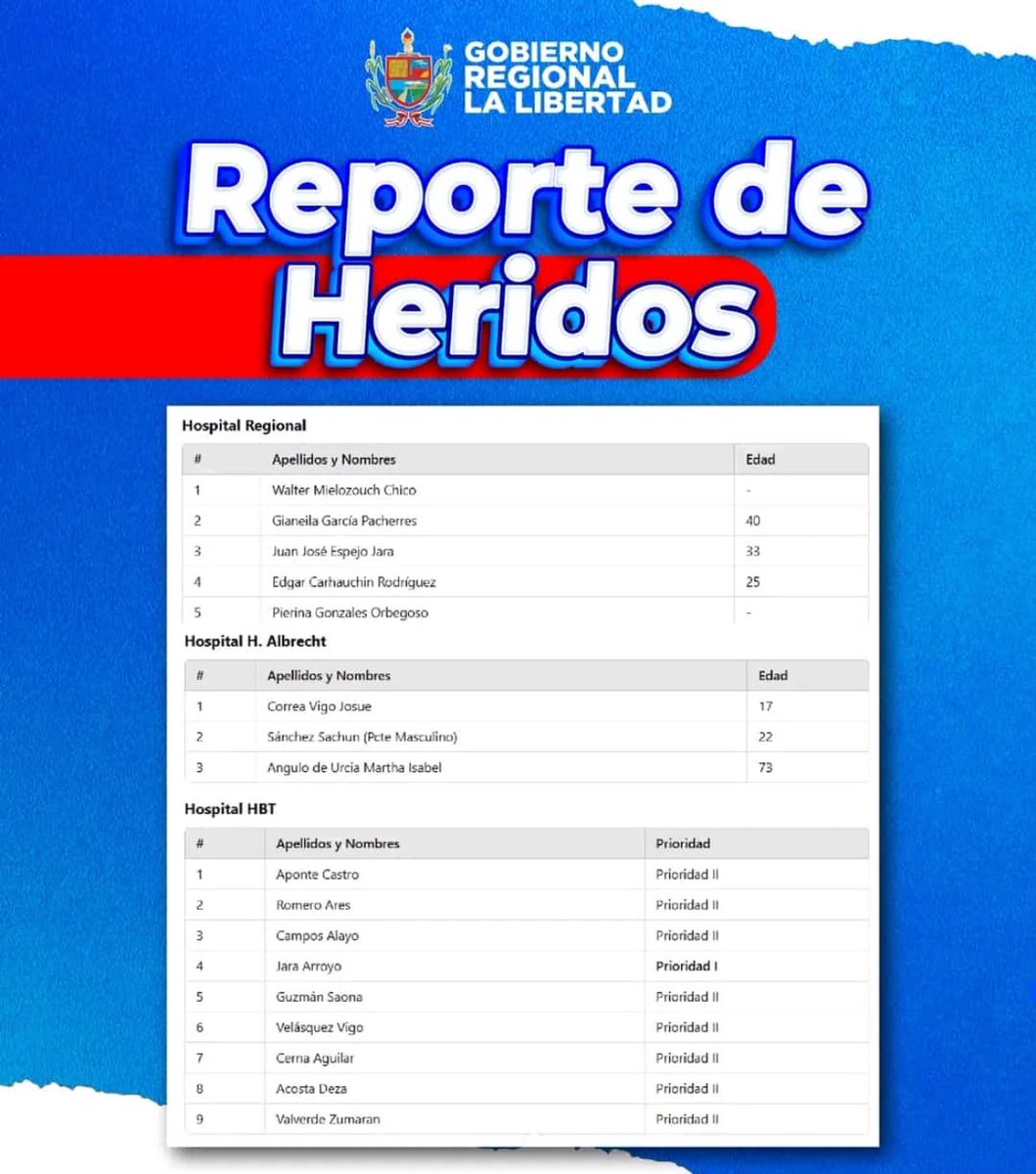 Alevsalaverry's tweet photo. Lista oficial de heridos y dependencia donde se encuentran tras colapso del #realplaza en #Trujillo son los primeros rescatados. https://t.co/PJ6if87zri
