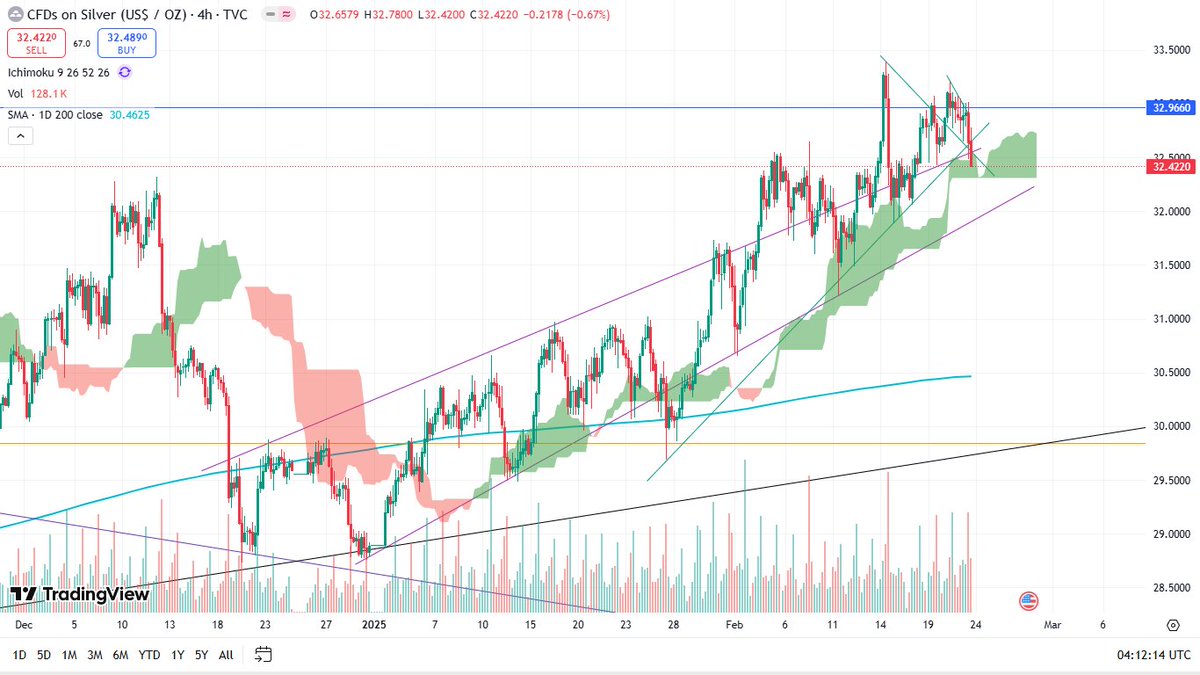 StoicSilverBear's tweet photo. #Silver 4hour -- Silver and gold both posted yet another green week, but this Friday close was brutal and lot of miners really ate turd. It certainly feels like the mining sector expects things to roll over. Next week will probably be very critical in that regard.
Until then, the 4hour cloud for silver hasn't yet been lost. I will have to leave it here as I take some time away. I wish you all well in the meantime.