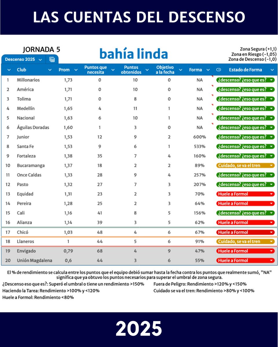Ya está Público... aquí te dejo la infografía y la tabla con los partidos hasta la jornada 5 

Las cuentas del Descenso 2025 youtu.be/YneKuKiOugU?si… a través de <a href="/bahialindaradio/">bahía linda Radio</a>