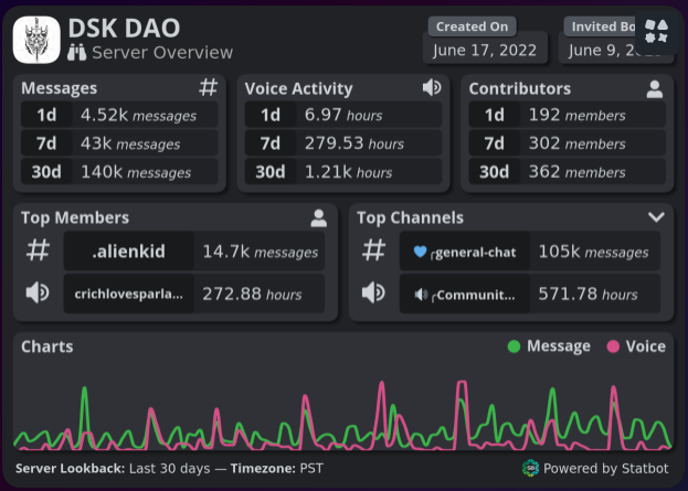 140k messages in discord. 1.21k hours voice. wild. 

its like being a part of a family inside there. proud.