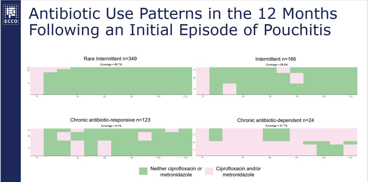 EdBarnesMD's tweet photo. Excited to present our evaluation of antibiotic use patterns after an initial episode of pouchitis this morning at #ECCO25. Continue to work to improve methods of risk stratification for #pouchitis and chronic pouchitis @PREDICTIBD with @DrTineJess and @natarnaki @UNCGastro https://t.co/2myuWkoUja