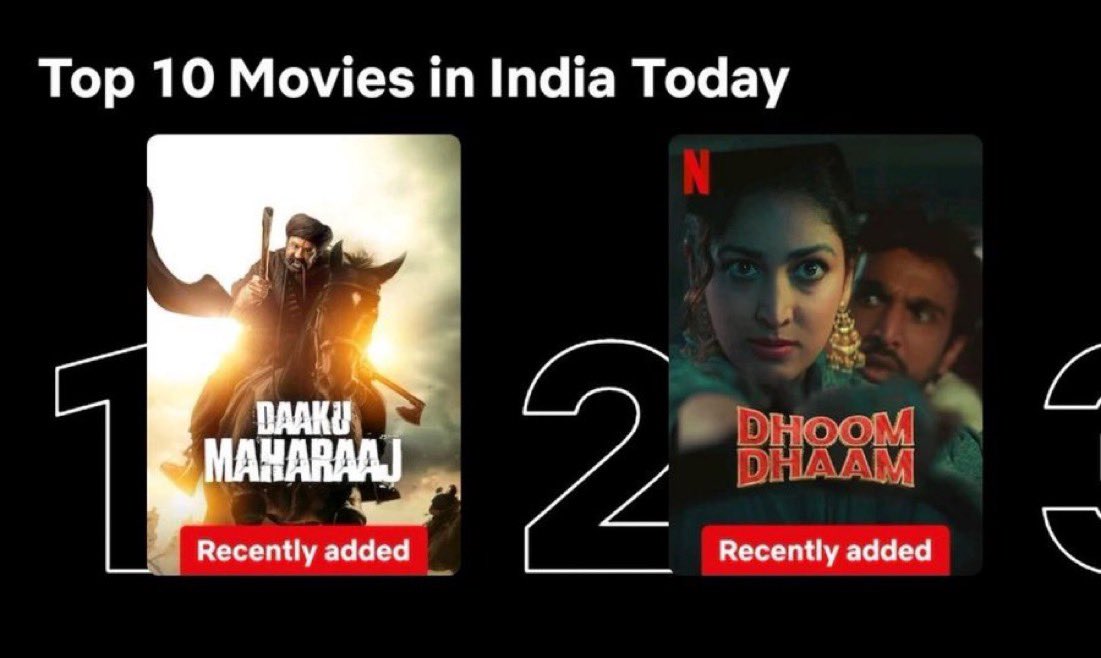 MusicThaman's tweet image. It will Be ON THIS SPOT FOR A LONG TIME ❤️‍🔥💥💥💥💥💥💥💥💥💥

#DaakuOnNetflix @netflix @NetflixIndia 🥁🥁🥁🥁🥁⭐️⭐️⭐️⭐️⭐️