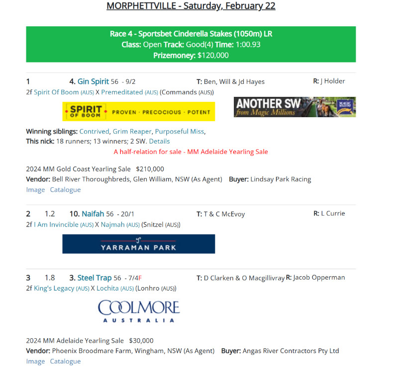 Tara Madgwick (@breednet) on Twitter photo Another 2YO SW by Spirit of Boom for Lindsay Park, 210k MM purchase Gin Spirit wins Listed Cinderella Stakes and she has a half-sister by Tiger of Malay for MM Adelaide breednet.com.au/news/37131/anoโฆ <a href="/eurekastud/">Eureka Stud</a> <a href="/BellRiver_BR/">Bell River</a> <a href="/mmsnippets/">Magic Millions</a> <a href="/lindsayparkrace/">Lindsay Park Racing</a> <a href="/QldBreeders/">Thoroughbred Breeders Queensland</a> Another 2YO SW by Spirit of Boom for Lindsay Park, 210k MM purchase Gin Spirit wins Listed Cinderella Stakes and she has a half-sister by Tiger of Malay for MM Adelaide breednet.com.au/news/37131/anoโฆ <a href="/eurekastud/">Eureka Stud</a> <a href="/BellRiver_BR/">Bell River</a> <a href="/mmsnippets/">Magic Millions</a> <a href="/lindsayparkrace/">Lindsay Park Racing</a> <a href="/QldBreeders/">Thoroughbred Breeders Queensland</a>