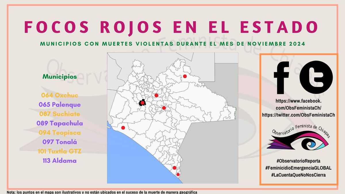 ObsFeministaCh's tweet photo. Los casos de violencia familiar se publicaron sobre todo en la región Altos-Tsotsil con 4 casos y le sigue la región Frailesca con 2 casos. En cuanto a las denuncias de mujeres y niñas desaparecidas se encuentra un total de 49 denuncias, 18 aún se encuentran sin localizar. https://t.co/TVd9TMPW8Z