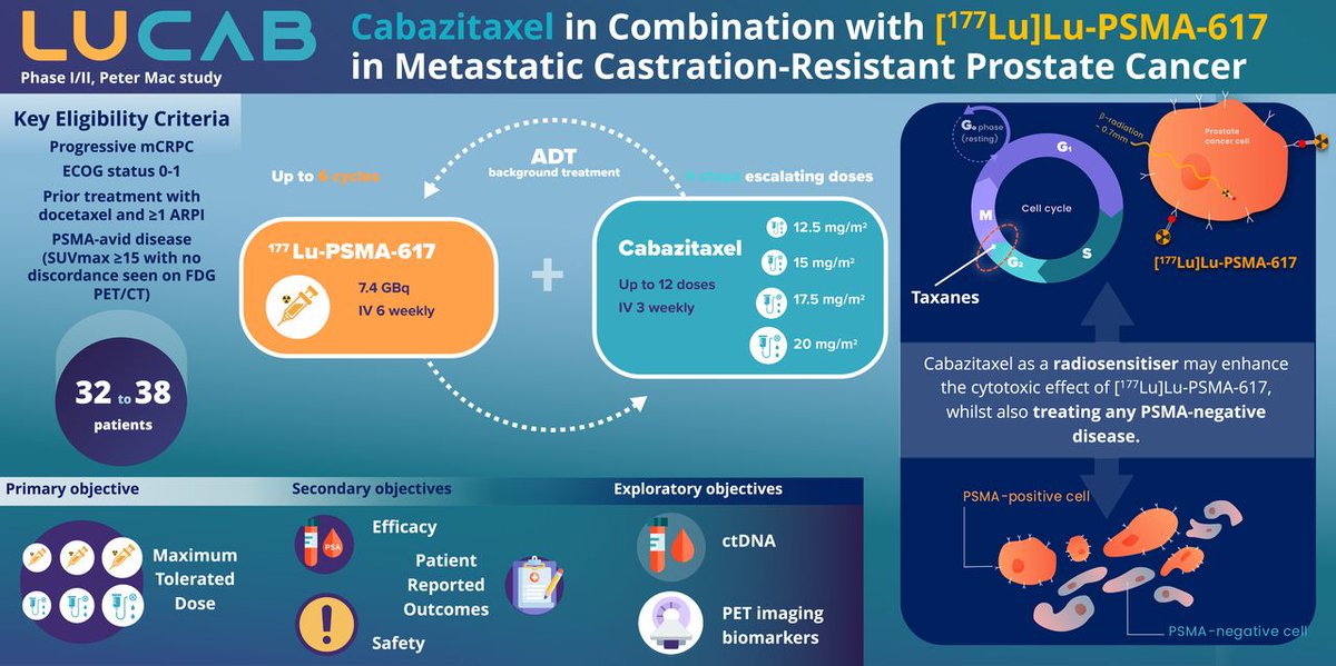 LuCab Clinical Trial protocol now online <a href="/JournalofNucMed/">JNM</a> 

<a href="/ANZUPtrials/">ANZUP</a> #TheraP assessed Lu-177 PSMA-617 versus cabazitaxel
LuCab assesses Lu-177 PSMA-617 in combination with cabazitaxel

jnm.snmjournals.org/content/early/…

Congrats <a href="/LouiseKostos/">Louise Kostos</a>, our medical oncology PhD leading this