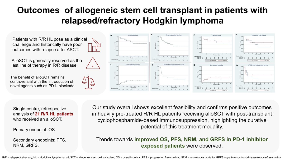 Sarah Ge (@sarahge_7) on Twitter photo Outcomes of Allogeneic Stem Cell Transplant in Patients with Relapsed/Refractory Hodgkin Lymphoma mdpi.com/3188138 #mdpicurroncol via <a href="/CurrentOncology/">Current Oncology</a> Outcomes of Allogeneic Stem Cell Transplant in Patients with Relapsed/Refractory Hodgkin Lymphoma mdpi.com/3188138 #mdpicurroncol via <a href="/CurrentOncology/">Current Oncology</a>