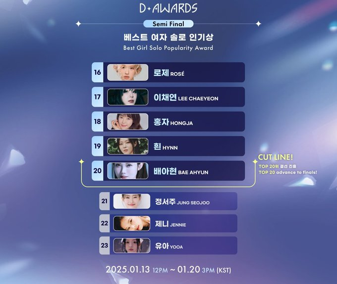 DAwards_en's tweet photo. 🏆D Awards🏆
 【ベスト女子ソロ人気賞/Best Girl Solo Popularity Award】
 Current Ranking❗️

16. #로제 #ROSÉ
17. #이채연 #LEECHAEYEON 
18. #홍자 #HONGJA 
19. #흰 #HYNN 
20. #배아현 #BAEAHYUN
―――――――――
21. #정서주 #JUNGSEOJOO
22. #제니 #JENNIE
23. #유아 #YOOA

#디어워즈 #D_Awards https://t.co/9uPuddvUCk