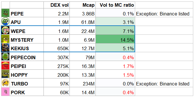 FuriesMystery's tweet photo. We evaluated the top 10 frog-themed coins on $ETH using a table inspired by @MustStopMurad.  

The DEX Volume to MCap ratio is a crucial metric in evaluating organic trading activity where CEX manipulation is absent. This indicator also helps you understand what is truly undervalued!

To our benefit $MYSTERY dominates with a 14.5% DEX volume to MC ratio, the highest among all the other frogs on the table which signals high liquidity making it an attractive meme for traders. This high trading activity without CEX intervention shows strong community engagement and organic price discovery.

High DEX Volume to MC Ratio suggests strong organic trading interest, meaning it is actively traded and has real demand rather than just inflated market cap figures.

$PEPE and $TURBO are given DEX exception because they are listed @binance which is the biggest CEX and the end-goal target for any project out there, hence DEX volume for them is not crucial. Memecoins that fall under 1.5% ratio show weak trading activity signaling potential liquidity concerns.

#MYSTERY is proving its strength where it matters most. Our short term targets are higher than you expect and all indicators are in our favor to succeed. 

$WEPE $KEKIUS $APU 🤝