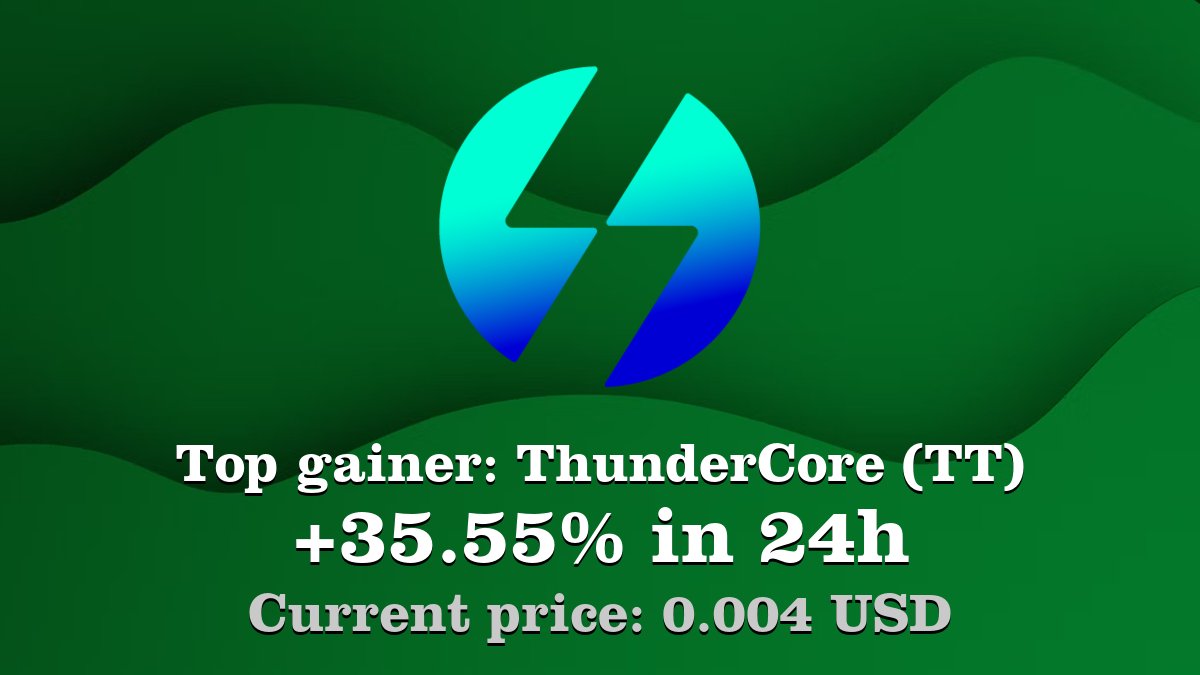 Coinwink's tweet image. Top gainer: #ThunderCore #TT $TT increased by 35.55% in 24h! Create your TT #crypto alert: coinwink.com/tt
