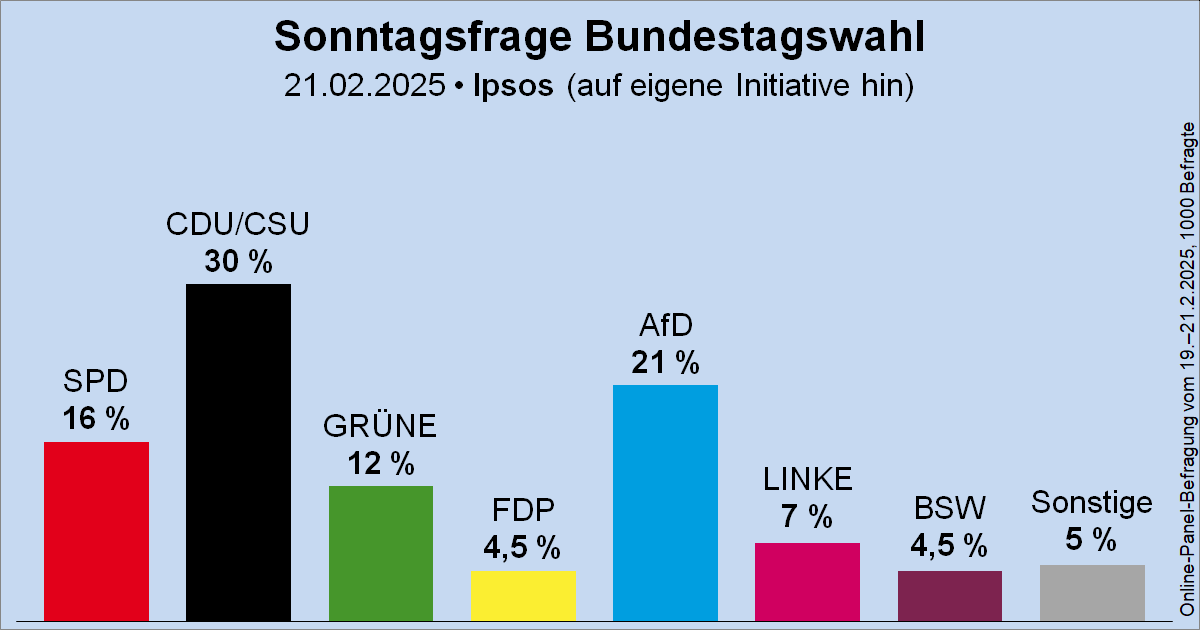 #AfD weiterhin stabil über 20%! Mit was rechnet ihr morgen am Zahltag?