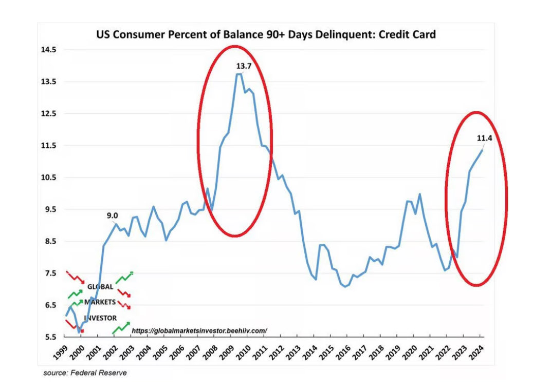 tomoyaasakura's tweet image. 米クレジットカード債務の90日以上の延滞率が11.4%に達し13年ぶりの高水準。延滞の増加ペースはリーマン・ショック時と同レベル。過去、このレベルの延滞率の上昇スピードで景気後退を免れたことはない。多くの米消費者が引き続き経済的に苦しんでおりこの状況が続けば景気後退に陥る可能性が高まる。